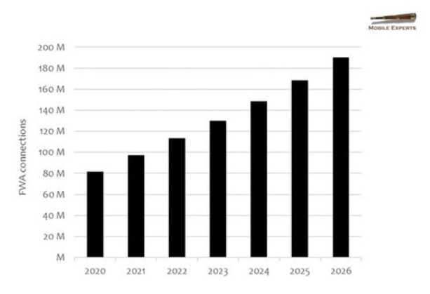 Fixed Wireless Connections Forecast 2020 to 2025