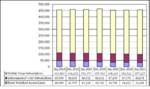 Retail Voice Telephone Service Connections, 2018 - 2021